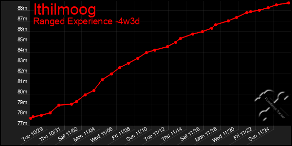 Last 31 Days Graph of Ithilmoog