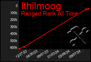 Total Graph of Ithilmoog