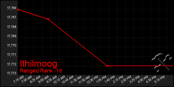 Last 24 Hours Graph of Ithilmoog