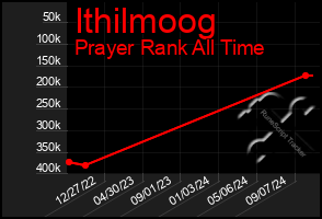 Total Graph of Ithilmoog