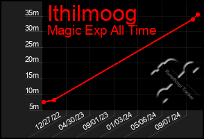 Total Graph of Ithilmoog