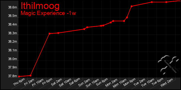 Last 7 Days Graph of Ithilmoog