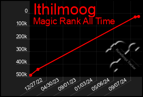 Total Graph of Ithilmoog