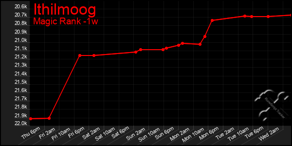 Last 7 Days Graph of Ithilmoog