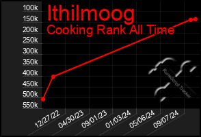 Total Graph of Ithilmoog