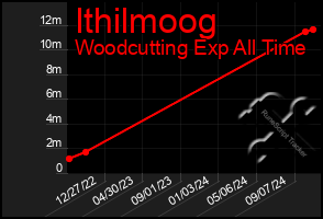 Total Graph of Ithilmoog