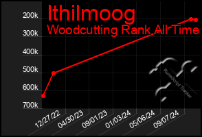 Total Graph of Ithilmoog