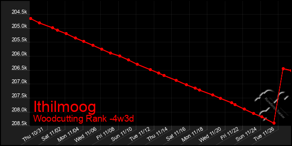 Last 31 Days Graph of Ithilmoog