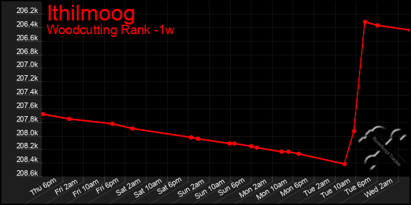 Last 7 Days Graph of Ithilmoog