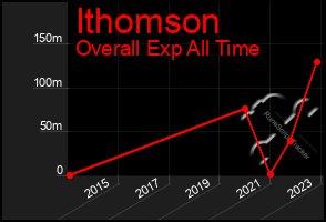 Total Graph of Ithomson