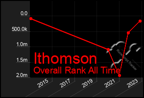 Total Graph of Ithomson