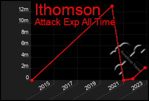 Total Graph of Ithomson