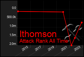 Total Graph of Ithomson