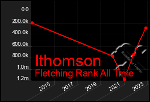 Total Graph of Ithomson