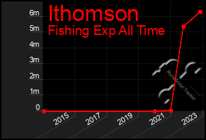 Total Graph of Ithomson