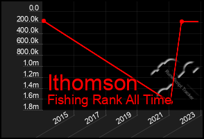 Total Graph of Ithomson