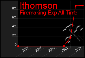 Total Graph of Ithomson