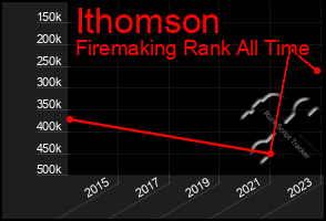 Total Graph of Ithomson