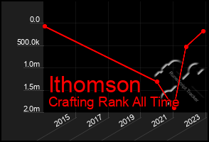 Total Graph of Ithomson