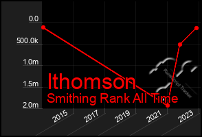 Total Graph of Ithomson