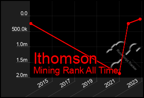 Total Graph of Ithomson