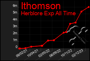 Total Graph of Ithomson