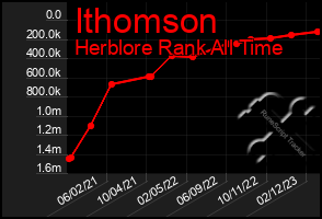 Total Graph of Ithomson