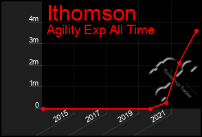 Total Graph of Ithomson