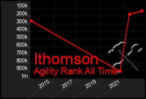 Total Graph of Ithomson