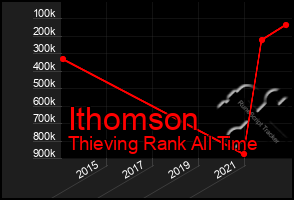 Total Graph of Ithomson