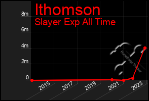 Total Graph of Ithomson