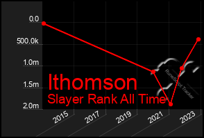 Total Graph of Ithomson