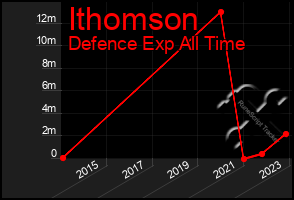 Total Graph of Ithomson