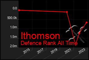 Total Graph of Ithomson