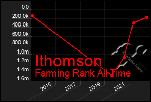 Total Graph of Ithomson