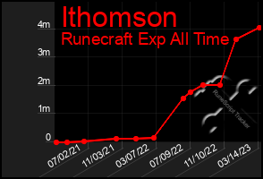 Total Graph of Ithomson