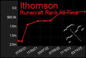 Total Graph of Ithomson