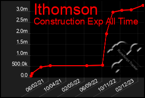 Total Graph of Ithomson