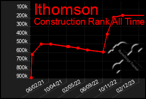 Total Graph of Ithomson