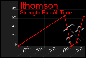 Total Graph of Ithomson