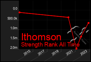 Total Graph of Ithomson