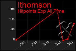 Total Graph of Ithomson