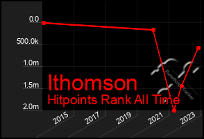 Total Graph of Ithomson