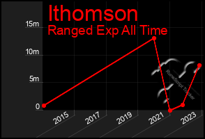 Total Graph of Ithomson