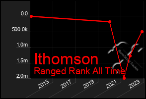 Total Graph of Ithomson