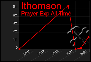 Total Graph of Ithomson