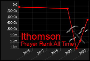 Total Graph of Ithomson