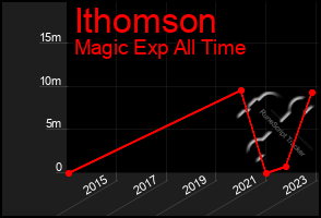 Total Graph of Ithomson