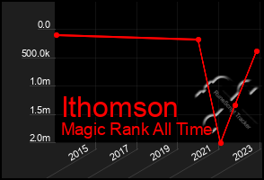 Total Graph of Ithomson