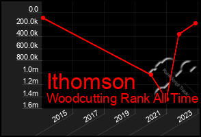 Total Graph of Ithomson